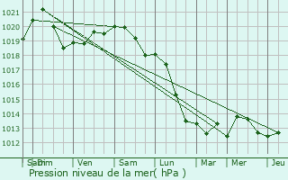 Graphe de la pression atmosphrique prvue pour Turnhout