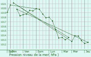 Graphe de la pression atmosphrique prvue pour Beauvechain