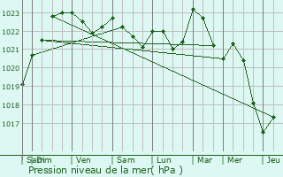Graphe de la pression atmosphrique prvue pour Minot