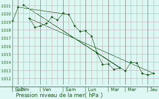 Graphe de la pression atmosphrique prvue pour Chtelet