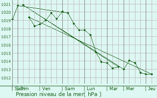 Graphe de la pression atmosphrique prvue pour Merbes-le-Chteau