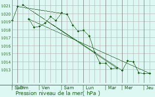 Graphe de la pression atmosphrique prvue pour Gerpinnes