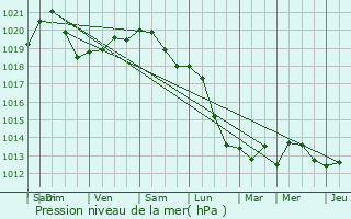 Graphe de la pression atmosphrique prvue pour Nijlen