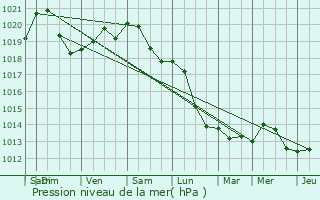 Graphe de la pression atmosphrique prvue pour Estinnes