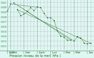 Graphe de la pression atmosphrique prvue pour Quaregnon