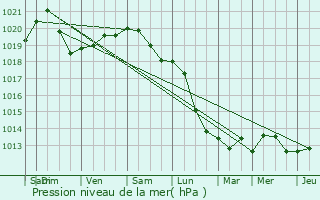 Graphe de la pression atmosphrique prvue pour Wijnegem