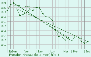 Graphe de la pression atmosphrique prvue pour Ganshoren