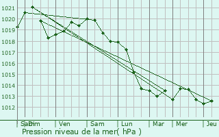 Graphe de la pression atmosphrique prvue pour Grimbergen