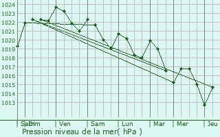 Graphe de la pression atmosphrique prvue pour Fanlac