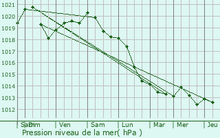 Graphe de la pression atmosphrique prvue pour Angres