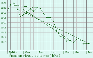 Graphe de la pression atmosphrique prvue pour Renaix