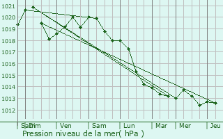 Graphe de la pression atmosphrique prvue pour Baisieux