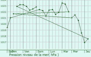 Graphe de la pression atmosphrique prvue pour Boudreville