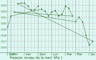Graphe de la pression atmosphrique prvue pour Villeneuve-sous-Charigny