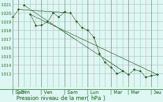 Graphe de la pression atmosphrique prvue pour Lochristi