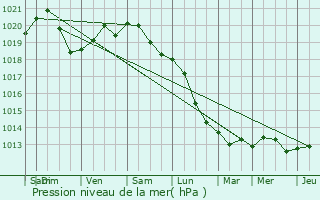 Graphe de la pression atmosphrique prvue pour Lichtervelde