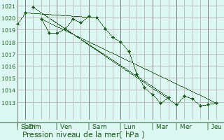 Graphe de la pression atmosphrique prvue pour Stekene