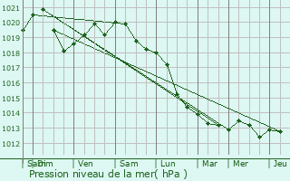 Graphe de la pression atmosphrique prvue pour Kortrijk