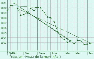 Graphe de la pression atmosphrique prvue pour Lokeren