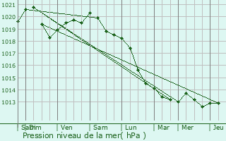 Graphe de la pression atmosphrique prvue pour Merville