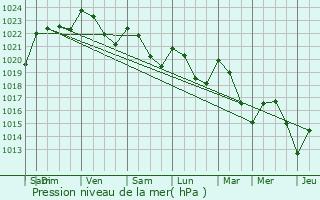 Graphe de la pression atmosphrique prvue pour Milhac-d