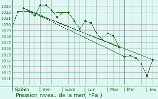 Graphe de la pression atmosphrique prvue pour Pimbo