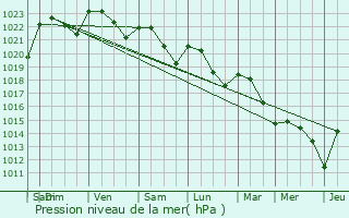 Graphe de la pression atmosphrique prvue pour Miramont-Sensacq