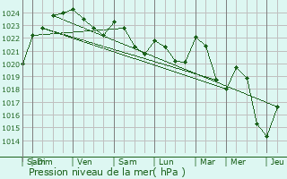 Graphe de la pression atmosphrique prvue pour Dontreix