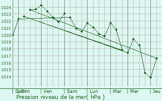 Graphe de la pression atmosphrique prvue pour Gioux