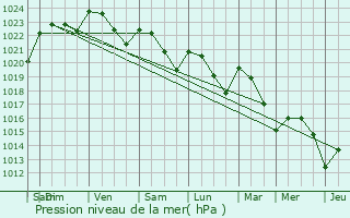 Graphe de la pression atmosphrique prvue pour Saint-Graud-de-Corps