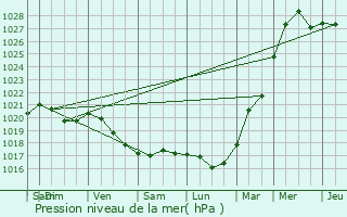 Graphe de la pression atmosphrique prvue pour Druzhba