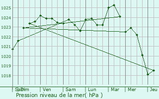 Graphe de la pression atmosphrique prvue pour Fagnires