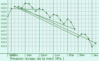 Graphe de la pression atmosphrique prvue pour Saint-Pierre-du-Palais
