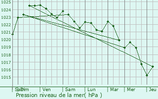 Graphe de la pression atmosphrique prvue pour Vijon