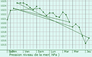 Graphe de la pression atmosphrique prvue pour Urciers