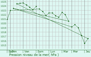 Graphe de la pression atmosphrique prvue pour Thevet-Saint-Julien