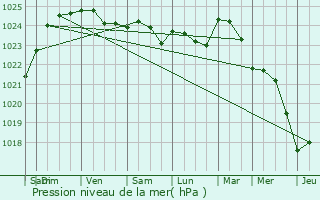 Graphe de la pression atmosphrique prvue pour Villebon