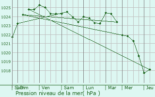 Graphe de la pression atmosphrique prvue pour Garentreville
