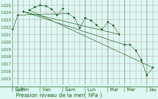 Graphe de la pression atmosphrique prvue pour Azay-le-Ferron
