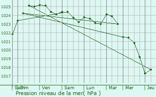Graphe de la pression atmosphrique prvue pour Fay-aux-Loges