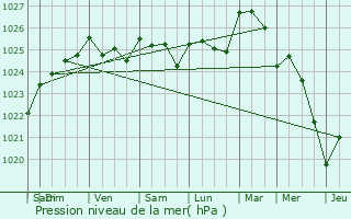 Graphe de la pression atmosphrique prvue pour Bry