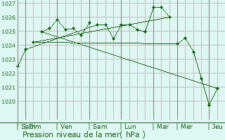 Graphe de la pression atmosphrique prvue pour Cauroir