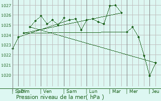 Graphe de la pression atmosphrique prvue pour caillon
