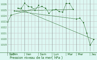 Graphe de la pression atmosphrique prvue pour Erquery