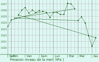 Graphe de la pression atmosphrique prvue pour Angres