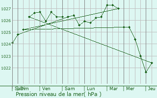 Graphe de la pression atmosphrique prvue pour Socx