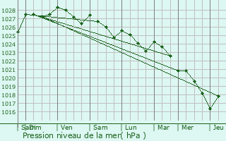 Graphe de la pression atmosphrique prvue pour Molan-sur-Mer