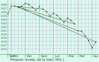 Graphe de la pression atmosphrique prvue pour Nvez