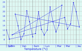 Graphique des tempratures prvues pour Chteau-Arnoux-Saint-Auban