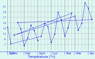 Graphique des tempratures prvues pour Libramont
